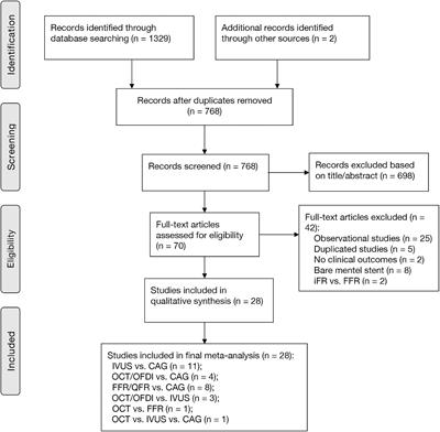 Clinical Outcomes Following Hemodynamic Parameter or Intravascular Imaging-Guided Percutaneous Coronary Intervention in the Era of Drug-Eluting Stents: An Updated Systematic Review and Bayesian Network Meta-Analysis of 28 Randomized Trials and 11,860 Patients